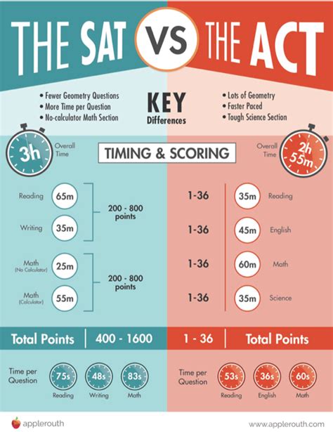 which test is harder act or sat|sat vs act scores.